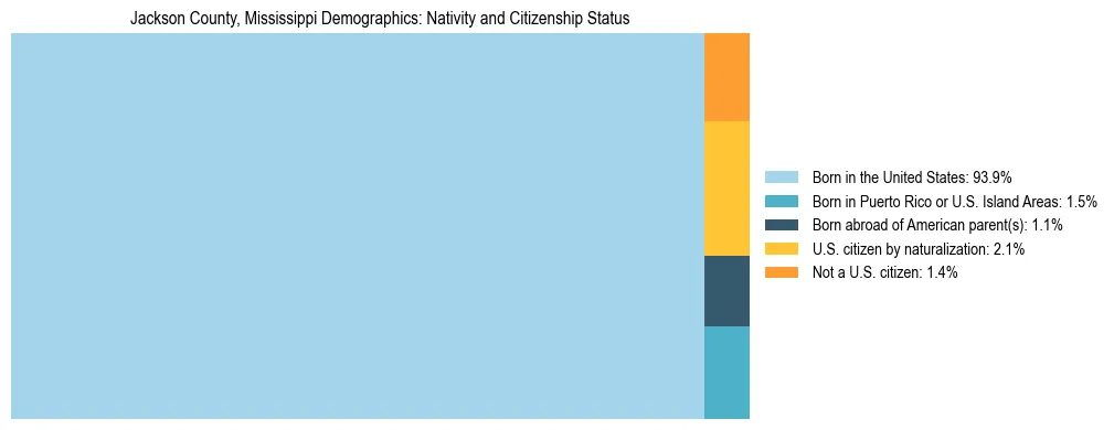 Treemap showing the population distribution by nativity and citizenship status in Jackson County, Mississippi based on U.S. Census data.