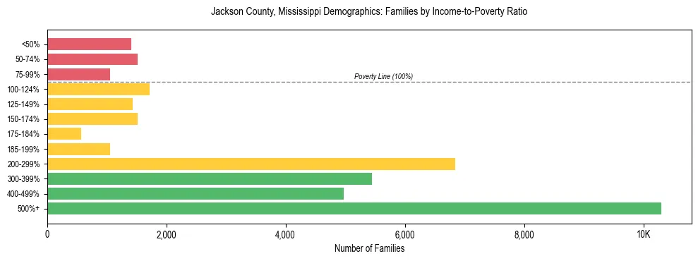 Horizontal bar chart showing family distribution by income-to-poverty ratio in Jackson County, Mississippi, based on 2023 ACS data.