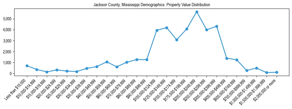 Line chart showing the distribution of property values for owner-occupied housing units in Jackson County, Mississippi.
