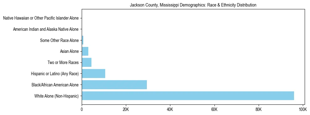 Race and Ethnicity Distribution Chart for Jackson County, Mississippi