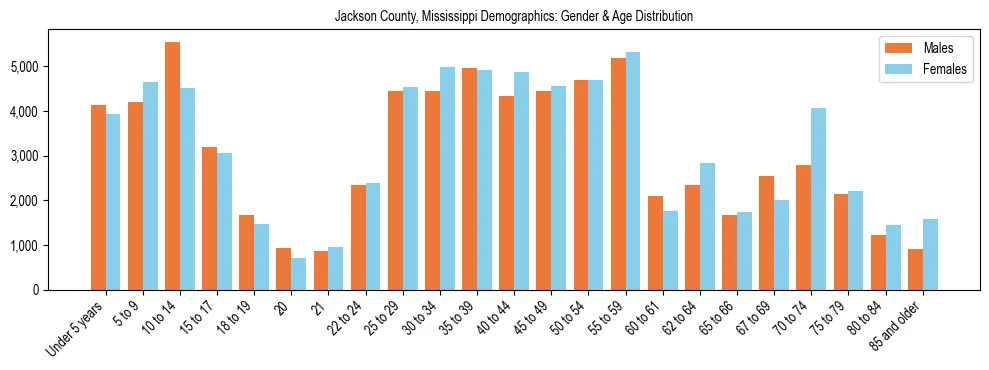 Bar chart showing the population distribution of Jackson County, Mississippi by age group and gender, based on 2023 ACS data.
