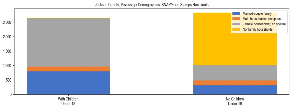 Stacked bar chart showing SNAP/Food Stamps recipient household composition by presence of children under 18 in Jackson County, Mississippi, based on 2023 ACS data.