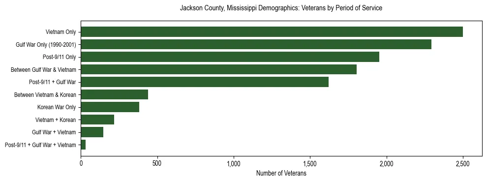 Horizontal bar chart showing veteran distribution by period of military service in Jackson County, Mississippi, based on 2023 ACS data.