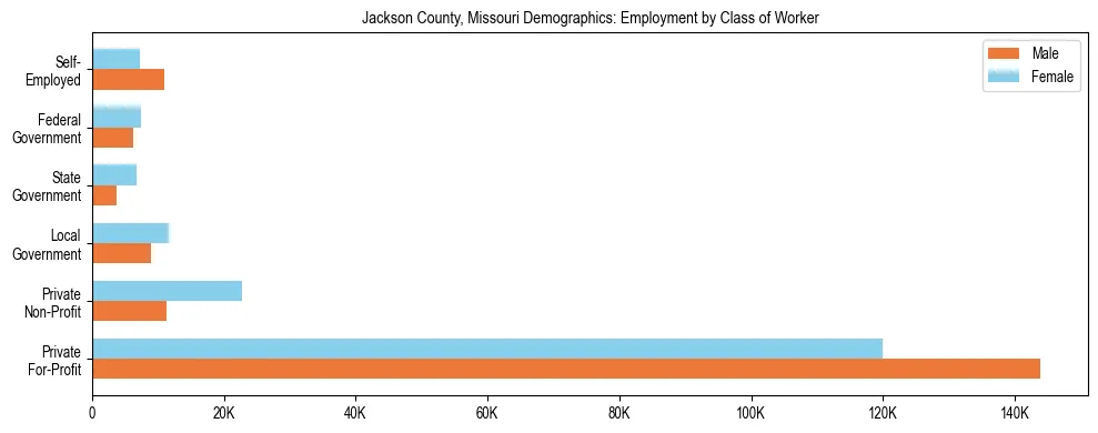 Horizontal bar chart showing employment distribution by class of worker and gender in Jackson County, Missouri, based on 2023 ACS data.