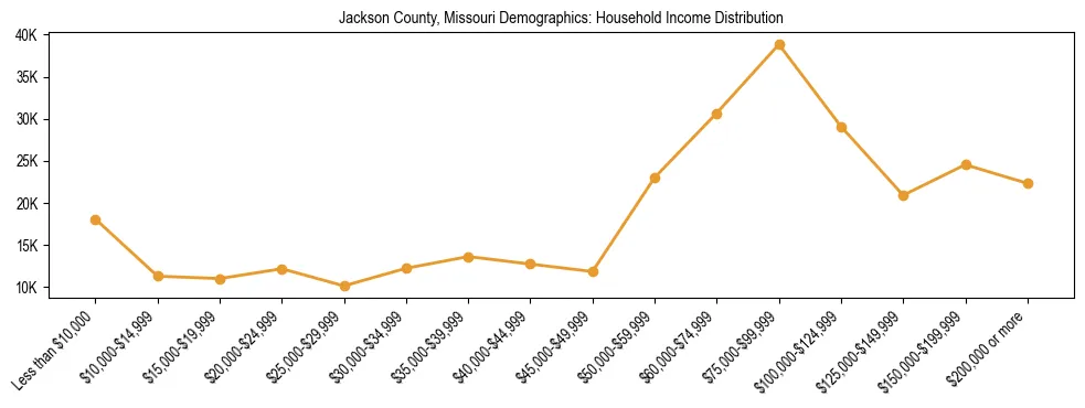 Horizontal bar chart showing household income distribution in Jackson County, Missouri.