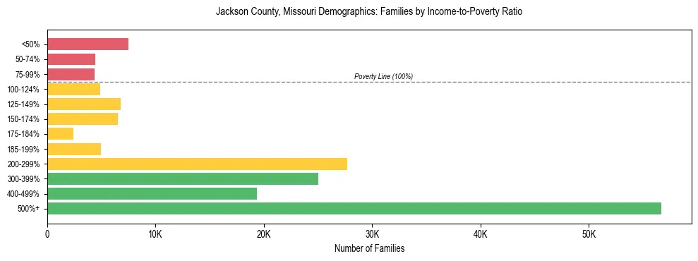 Horizontal bar chart showing family distribution by income-to-poverty ratio in Jackson County, Missouri, based on 2023 ACS data.
