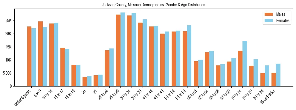Bar chart showing the population distribution of Jackson County, Missouri by age group and gender, based on 2023 ACS data.
