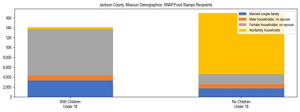 Stacked bar chart showing SNAP/Food Stamps recipient household composition by presence of children under 18 in Jackson County, Missouri, based on 2023 ACS data.