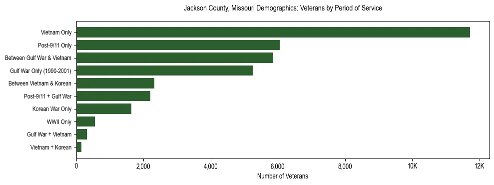 Horizontal bar chart showing veteran distribution by period of military service in Jackson County, Missouri, based on 2023 ACS data.