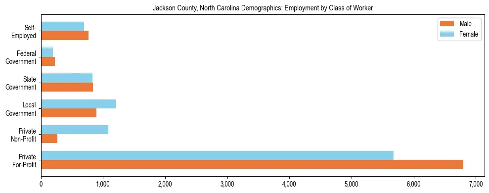 Horizontal bar chart showing employment distribution by class of worker and gender in Jackson County, North Carolina, based on 2023 ACS data.
