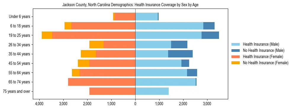 Pyramid chart showing health insurance coverage by age and sex in Jackson County, North Carolina.