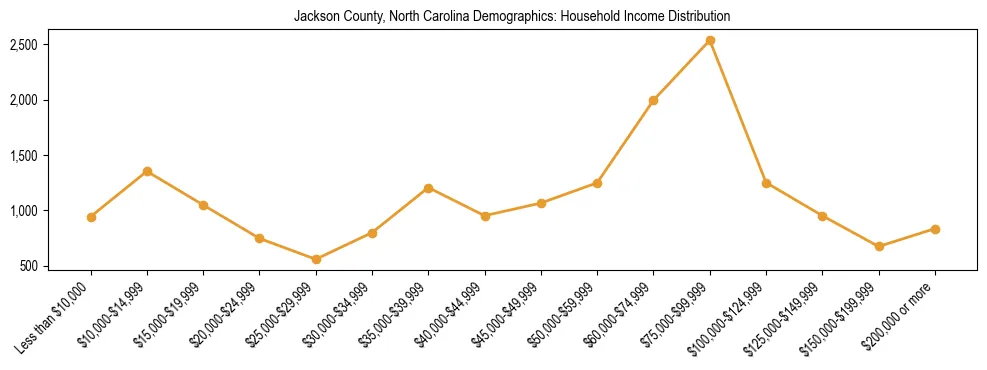 Horizontal bar chart showing household income distribution in Jackson County, North Carolina.