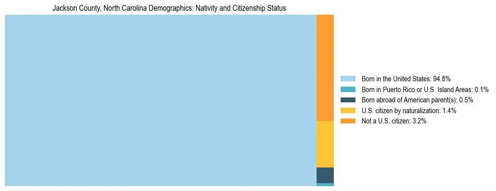 Treemap showing the population distribution by nativity and citizenship status in Jackson County, North Carolina based on U.S. Census data.