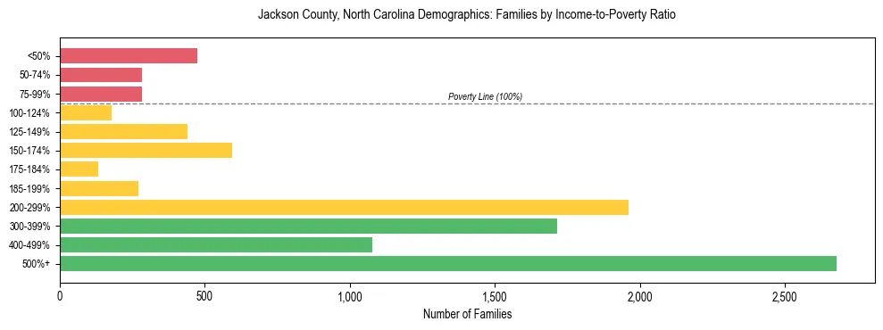 Horizontal bar chart showing family distribution by income-to-poverty ratio in Jackson County, North Carolina, based on 2023 ACS data.