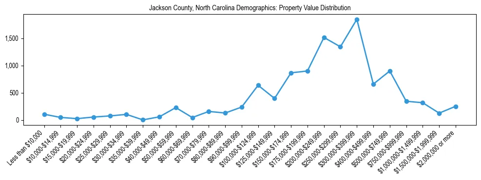 Line chart showing the distribution of property values for owner-occupied housing units in Jackson County, North Carolina.