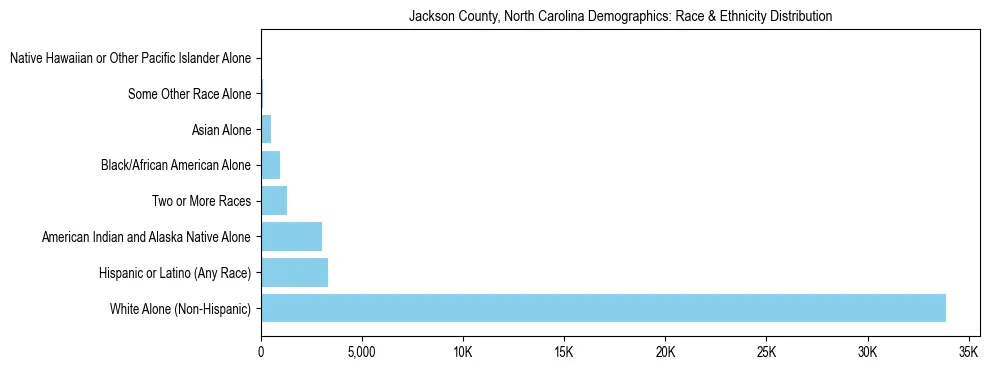 Race and Ethnicity Distribution Chart for Jackson County, North Carolina
