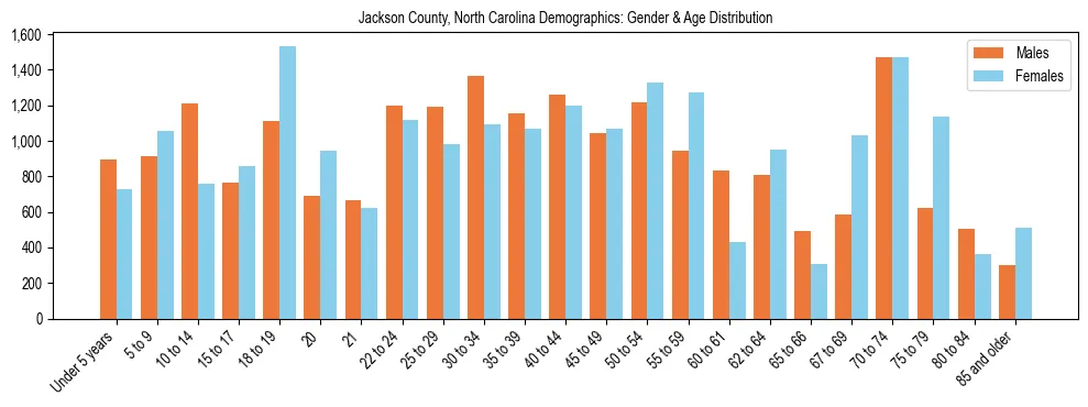 Bar chart showing the population distribution of Jackson County, North Carolina by age group and gender, based on 2023 ACS data.