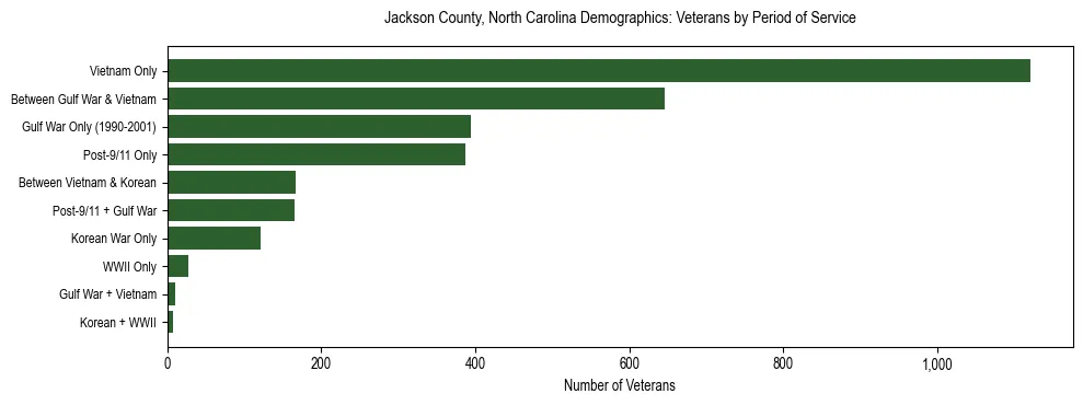 Horizontal bar chart showing veteran distribution by period of military service in Jackson County, North Carolina, based on 2023 ACS data.