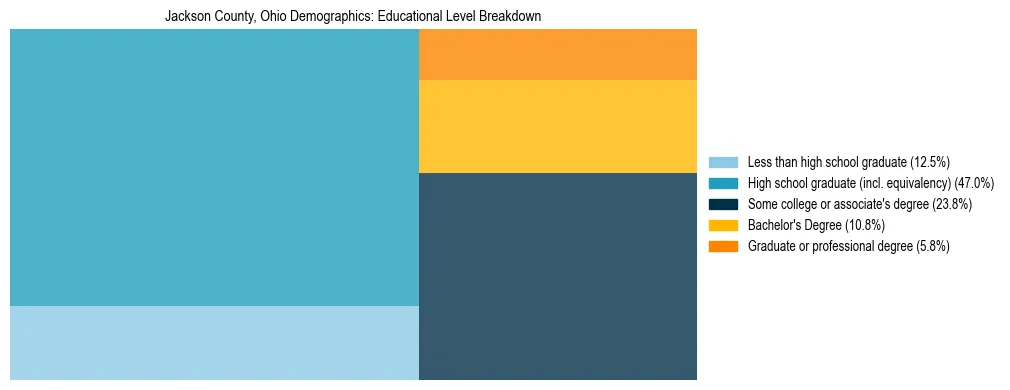 Treemap chart illustrating the educational attainment breakdown for population 25 years and over in Jackson County, Ohio.