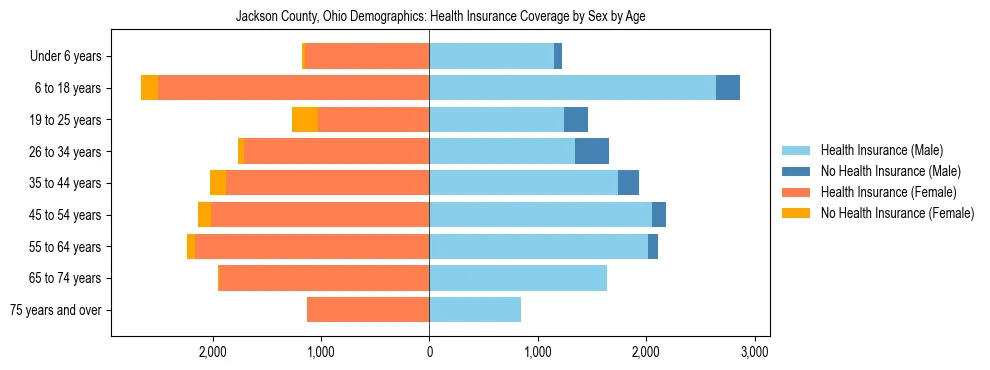 Pyramid chart showing health insurance coverage by age and sex in Jackson County, Ohio.