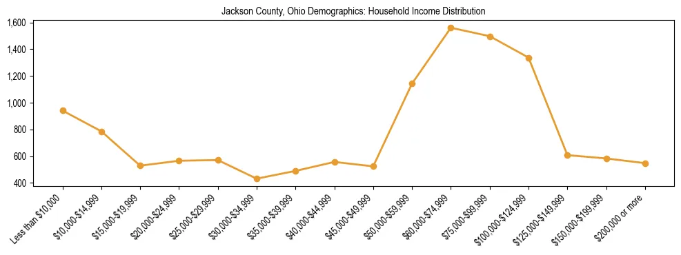 Horizontal bar chart showing household income distribution in Jackson County, Ohio.