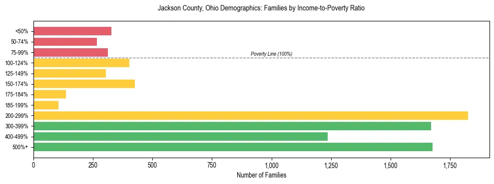 Horizontal bar chart showing family distribution by income-to-poverty ratio in Jackson County, Ohio, based on 2023 ACS data.