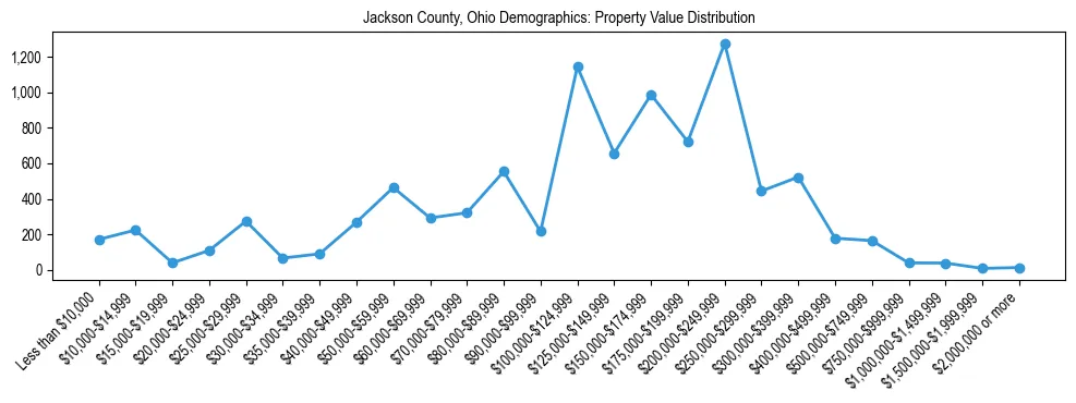 Line chart showing the distribution of property values for owner-occupied housing units in Jackson County, Ohio.