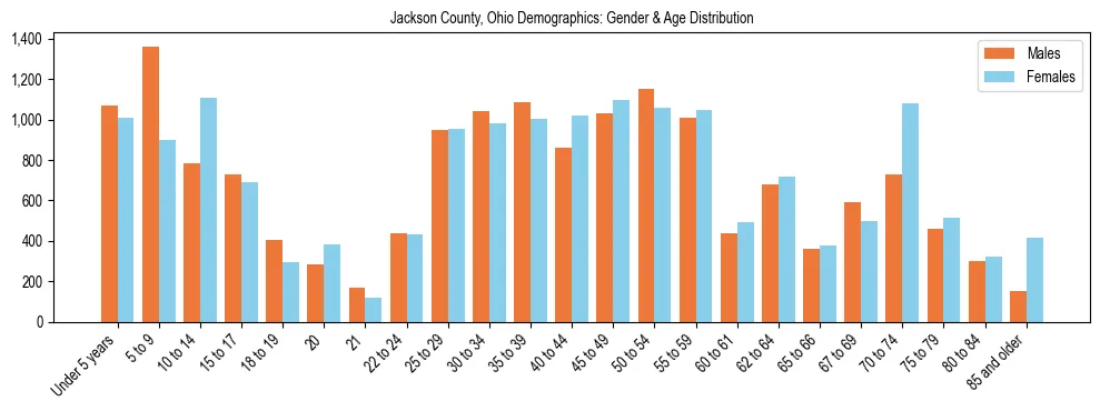 Bar chart showing the population distribution of Jackson County, Ohio by age group and gender, based on 2023 ACS data.
