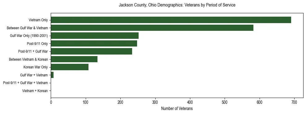 Horizontal bar chart showing veteran distribution by period of military service in Jackson County, Ohio, based on 2023 ACS data.