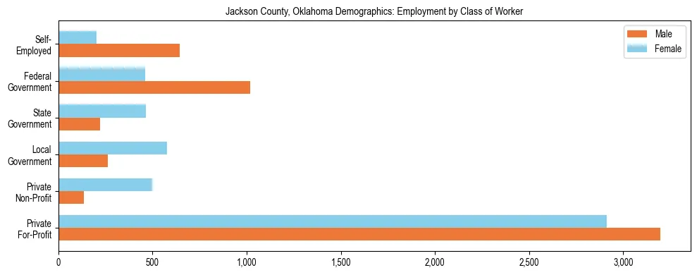 Horizontal bar chart showing employment distribution by class of worker and gender in Jackson County, Oklahoma, based on 2023 ACS data.