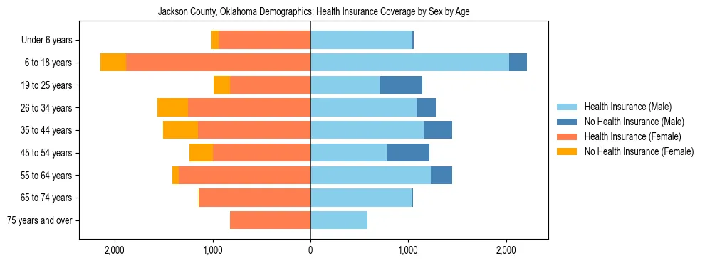 Pyramid chart showing health insurance coverage by age and sex in Jackson County, Oklahoma.