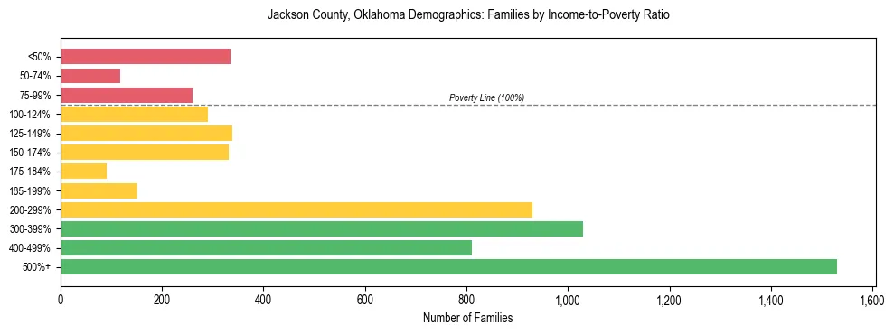 Horizontal bar chart showing family distribution by income-to-poverty ratio in Jackson County, Oklahoma, based on 2023 ACS data.