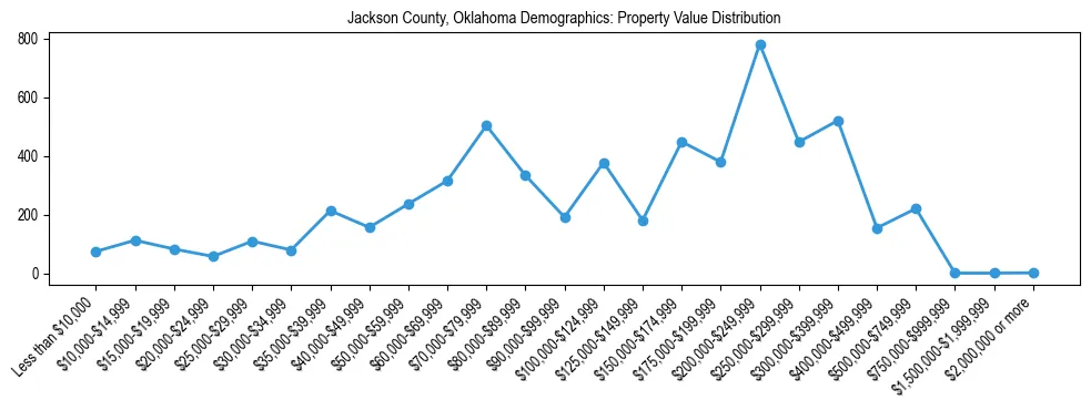 Line chart showing the distribution of property values for owner-occupied housing units in Jackson County, Oklahoma.