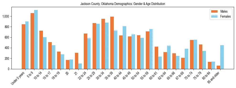 Bar chart showing the population distribution of Jackson County, Oklahoma by age group and gender, based on 2023 ACS data.
