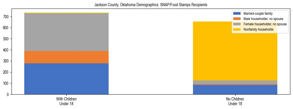 Stacked bar chart showing SNAP/Food Stamps recipient household composition by presence of children under 18 in Jackson County, Oklahoma, based on 2023 ACS data.