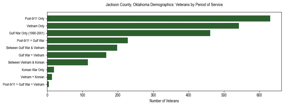 Horizontal bar chart showing veteran distribution by period of military service in Jackson County, Oklahoma, based on 2023 ACS data.