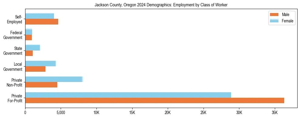 Horizontal bar chart showing employment distribution by class of worker and gender in Jackson County, Oregon, based on 2023 ACS data.