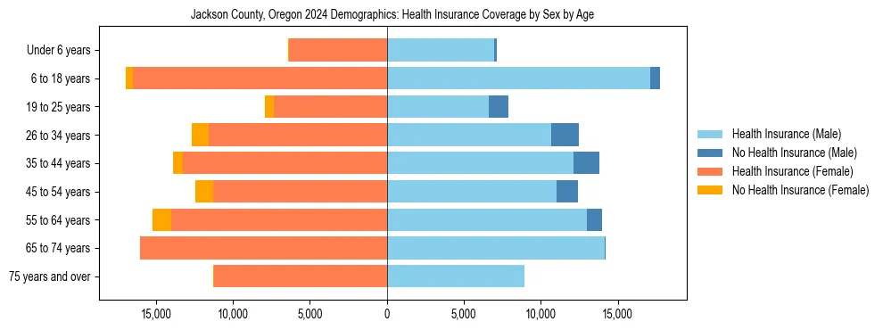 Pyramid chart showing health insurance coverage by age and sex in Jackson County, Oregon.