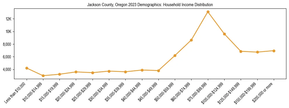 Horizontal bar chart showing household income distribution in Jackson County, Oregon.