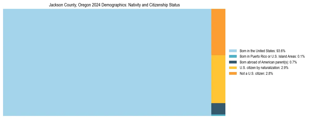 Treemap showing the population distribution by nativity and citizenship status in Jackson County, Oregon based on U.S. Census data.
