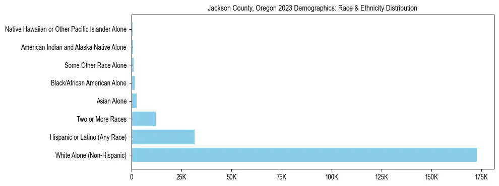 Race and Ethnicity Distribution Chart for Jackson County, Oregon