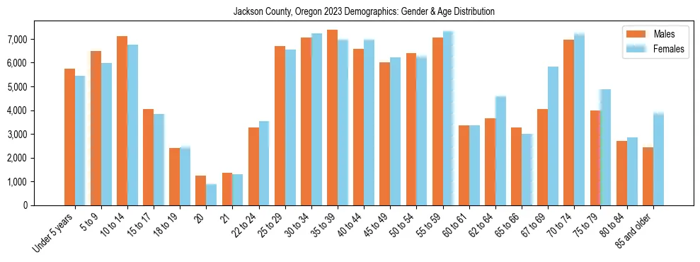 Bar chart showing the population distribution of Jackson County, Oregon by age group and gender, based on 2023 ACS data.