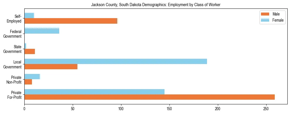 Horizontal bar chart showing employment distribution by class of worker and gender in Jackson County, South Dakota, based on 2023 ACS data.