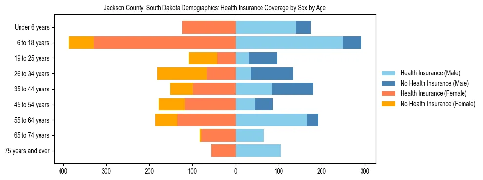 Pyramid chart showing health insurance coverage by age and sex in Jackson County, South Dakota.