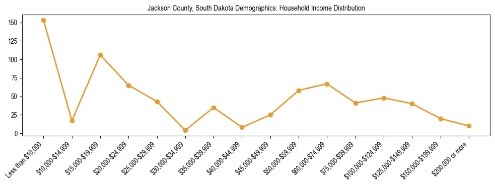 Horizontal bar chart showing household income distribution in Jackson County, South Dakota.