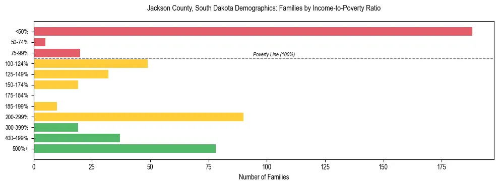 Horizontal bar chart showing family distribution by income-to-poverty ratio in Jackson County, South Dakota, based on 2023 ACS data.