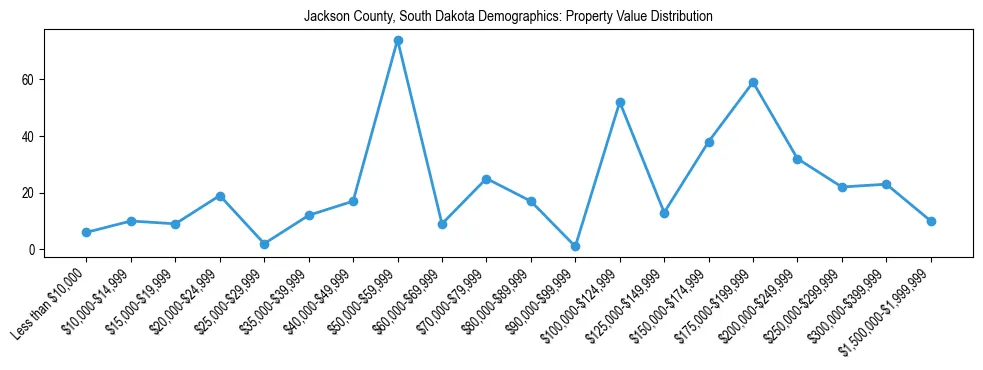 Line chart showing the distribution of property values for owner-occupied housing units in Jackson County, South Dakota.