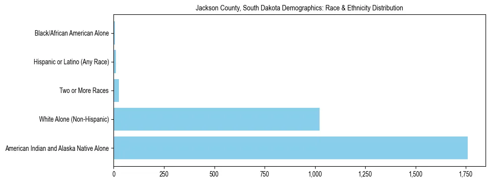 Race and Ethnicity Distribution Chart for Jackson County, South Dakota