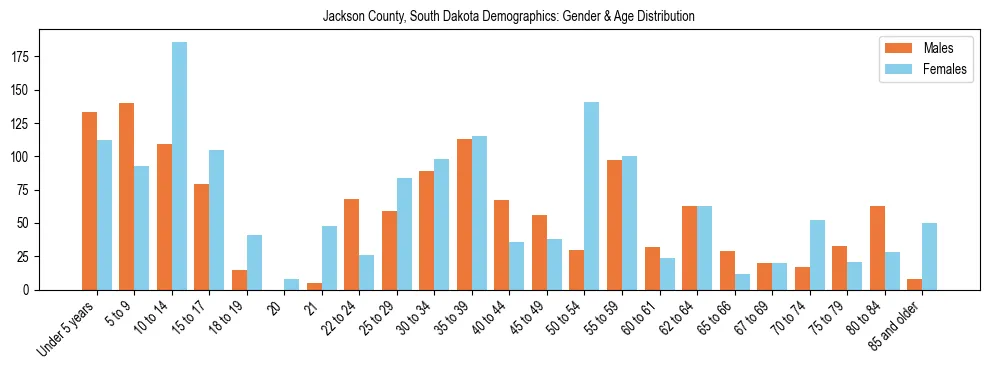 Bar chart showing the population distribution of Jackson County, South Dakota by age group and gender, based on 2023 ACS data.