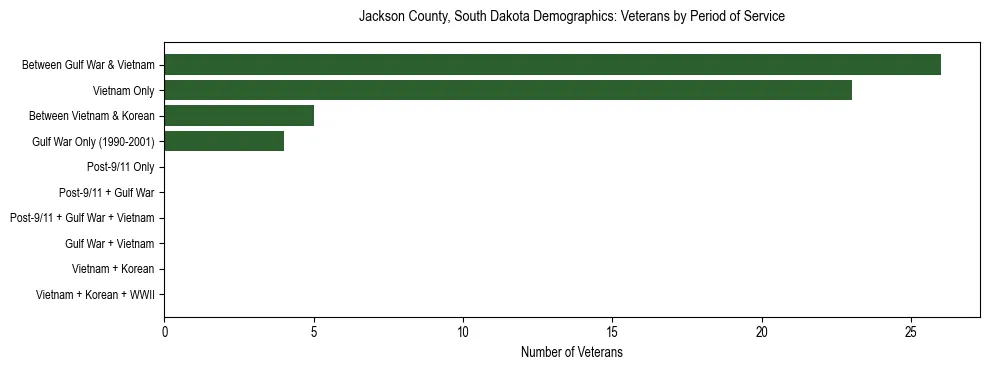 Horizontal bar chart showing veteran distribution by period of military service in Jackson County, South Dakota, based on 2023 ACS data.